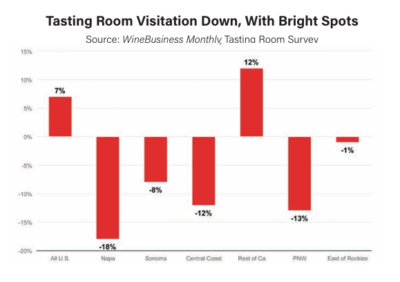 A bar chart titled Tasting Room Visitation Down, With Bright Spots, from the WineBusiness Monthly tasting room survey, showing declines in most regions and gains in a few