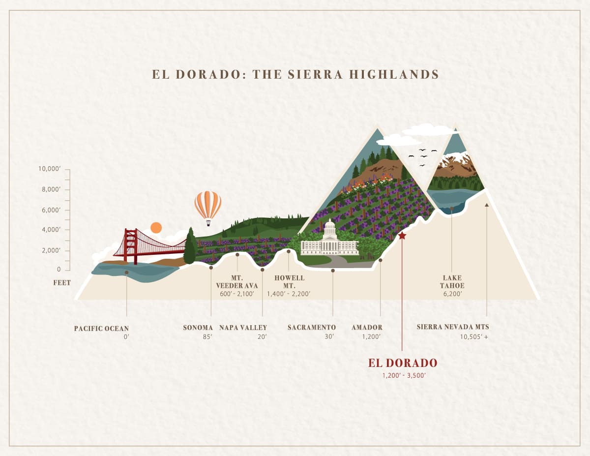 An illustrated elevation map of California from the Pacific Ocean up to the Sierra Nevada, marking El Dorado, the Sierra Highlands